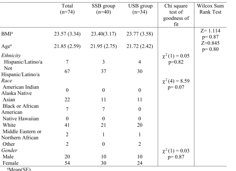 Table 2: Demographic information of the total sample and groups by assigned beverage  sweetness  Total   (n=74)  SSB group (n=40)   USB group (n=34)  Chi square test of  goodness of  fit  Wilcox Sum Rank Test  BMI a 23.57 (3.34)  23.40(3.17)  23.77 (3.58) 