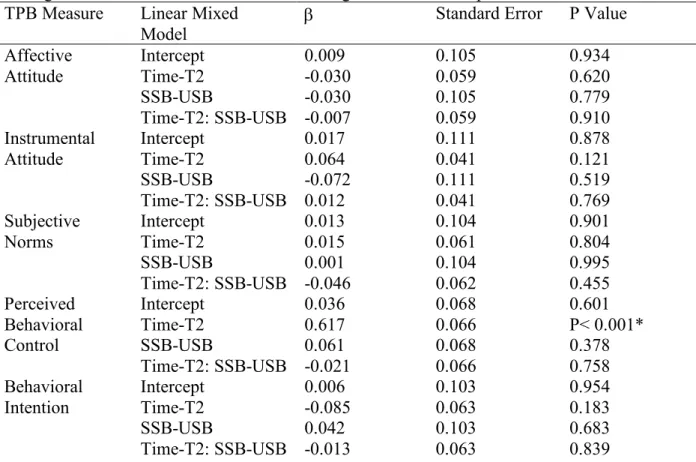Table 3: Model 1, standardized regression coefficients to describe the effect of time and assigned  beverage sweetness on TPB measures toward regular soda consumption 