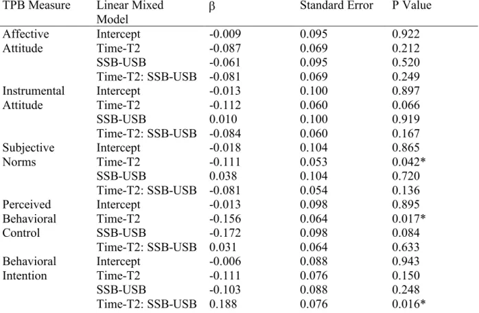 Table 4: Model 1, standardized regression coefficients to describe the effect of time and assigned  beverage sweetness on TPB measures toward water consumption 