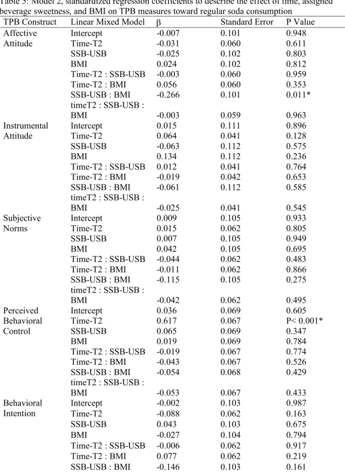 Table 5: Model 2, standardized regression coefficients to describe the effect of time, assigned  beverage sweetness, and BMI on TPB measures toward regular soda consumption 