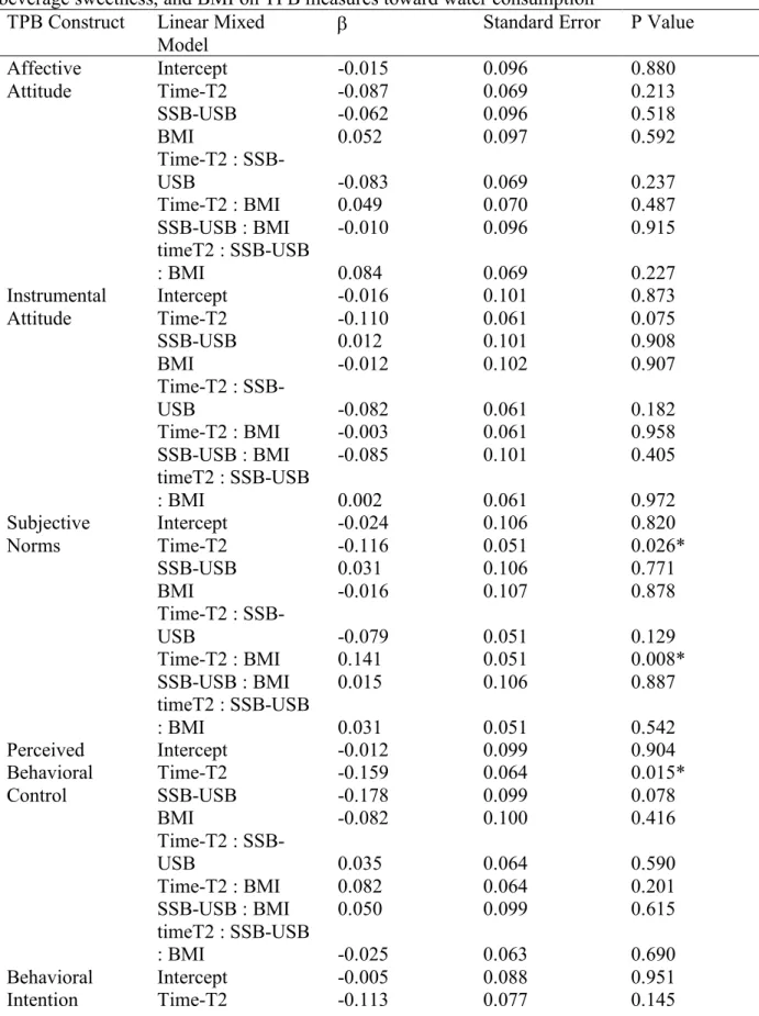Table 6: Model 2, standardized regression coefficients to describe the effect of time, assigned  beverage sweetness, and BMI on TPB measures toward water consumption 