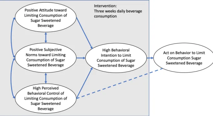 Figure 1: Theory of Planned Behavior model for limiting sugar-sweetened beverage  consumption and affected constructs by intervention 