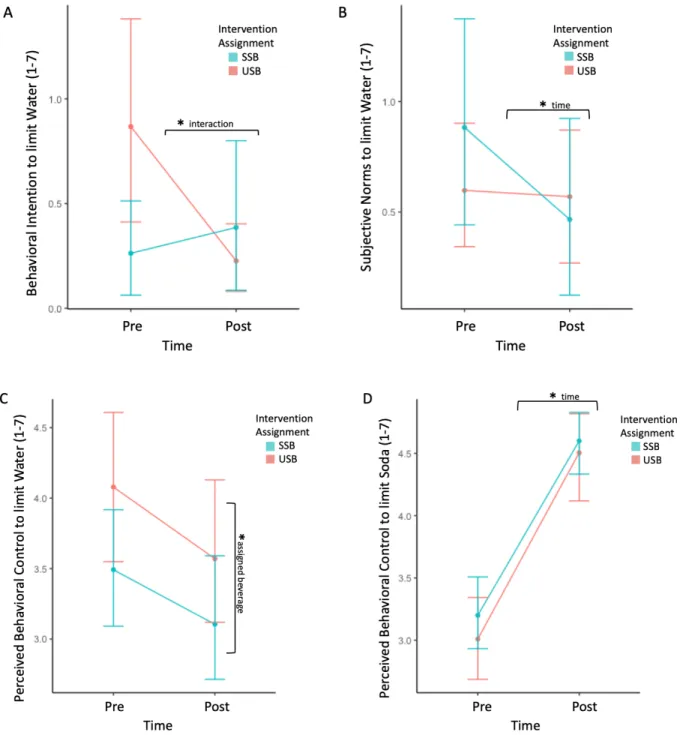 Figure 2: Graphical representation of statistically significant effects of time and assigned  beverage sweetness on TPB measures 