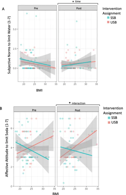 Figure 3: Graphical representation of statistically significant effects of time, assigned beverage  sweetness, and BMI on TPB measures 