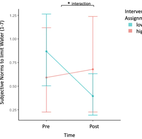 Figure 4: Graphical representation of statistically significant interaction between BMI and time  on subjective norms to limit water consumption 