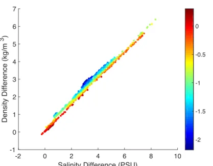 Figure 6. Layer density difference as a result of the layer salinity difference, where each point is  colored by the layer temperature difference