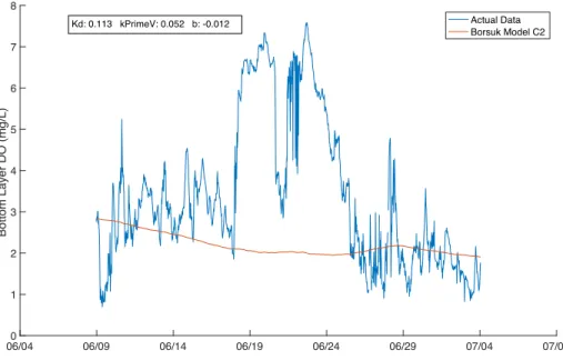 Figure 8. Time series of bottom water layer DO concentration (mg/L). The blue line is the actual  bottom  layer  DO  concentration,  and  the  red  line  represents  C2,  the  bottom  layer  DO  concentration modeled using Equation 4 using the median value