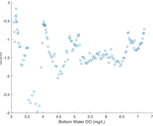 Figure 11. The rate of change of bottom DO for Event 1 vs. bottom DO concentration (C2)