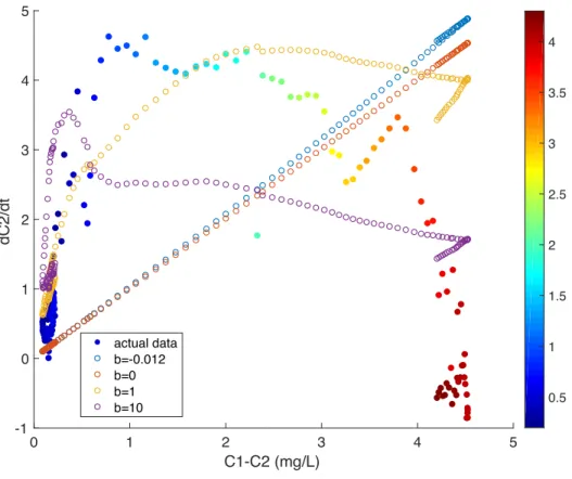 Figure  12. Rate of change of bottom DO concentration vs. layer DO concentration difference  (mg/L), with each point colored by bottom water salinity (PSU), for Event 2 (mixing event)