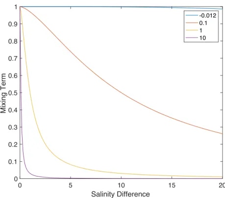 Figure 13. Mixing term for constant C 1 -C 2  vs. salinity difference (PSU) for different values of b