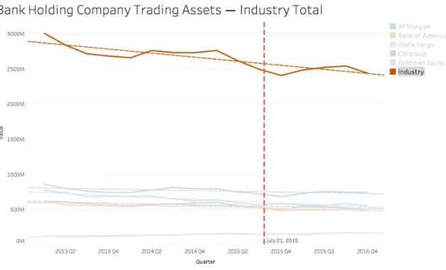 Figure 3 suggests that the industry, defined by the five banks in this sample, is all  together reducing the amount of trading assets they hold on their balance sheets