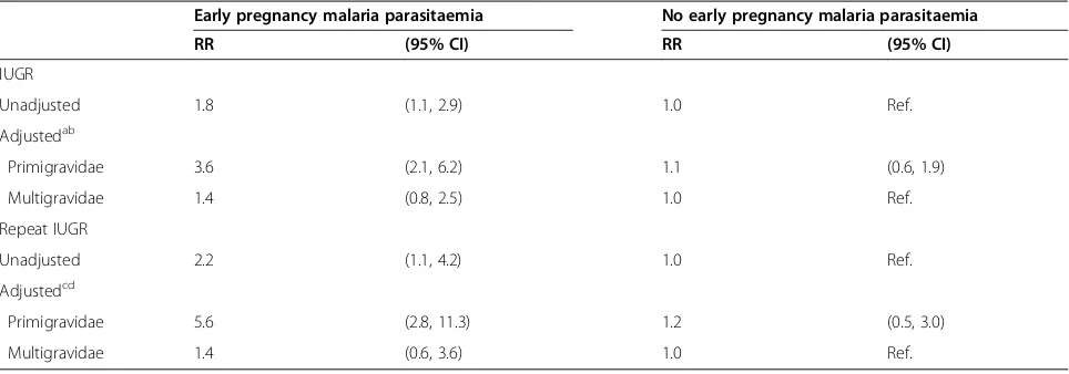 Table 2 The effect of early pregnancy malaria parasitaemia on subsequent intrauterine growth restriction (IUGR)
