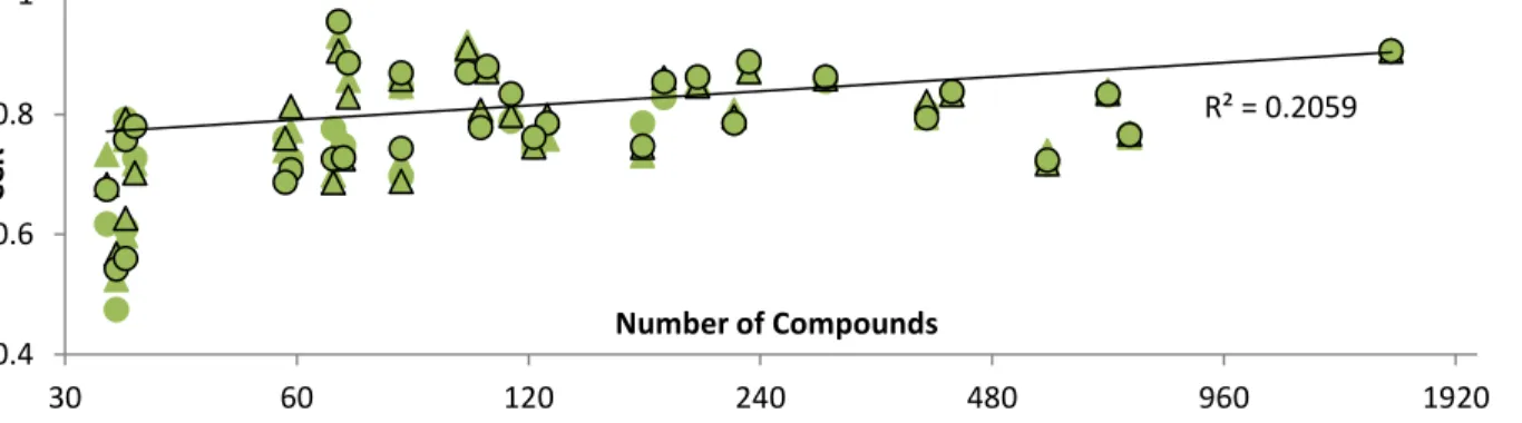 Figure 7. Correlations between the logarithm of the number of compounds and the CCR of 