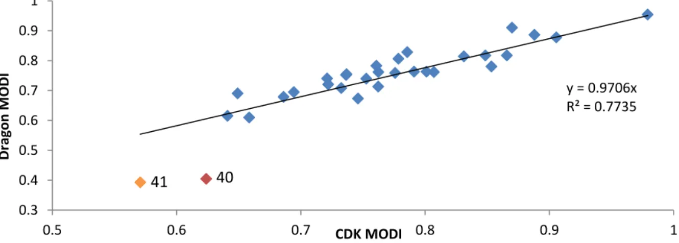 Figure  9.  Correlation  between  MODI  calculated  using  Dragon  descriptors  and  CDK  descriptors  for  each classification dataset