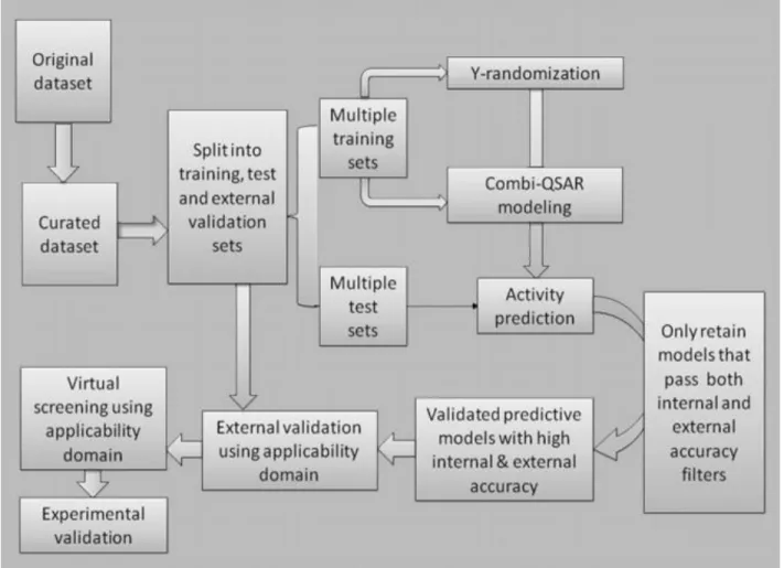 Figure 3. Predictive QSAR modeling workflow.  15