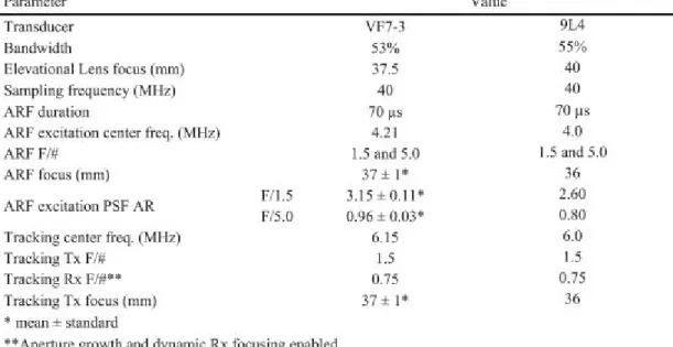 Table 1.  ​ARFI imaging parameters using in ​in vivo  ​ experiment 