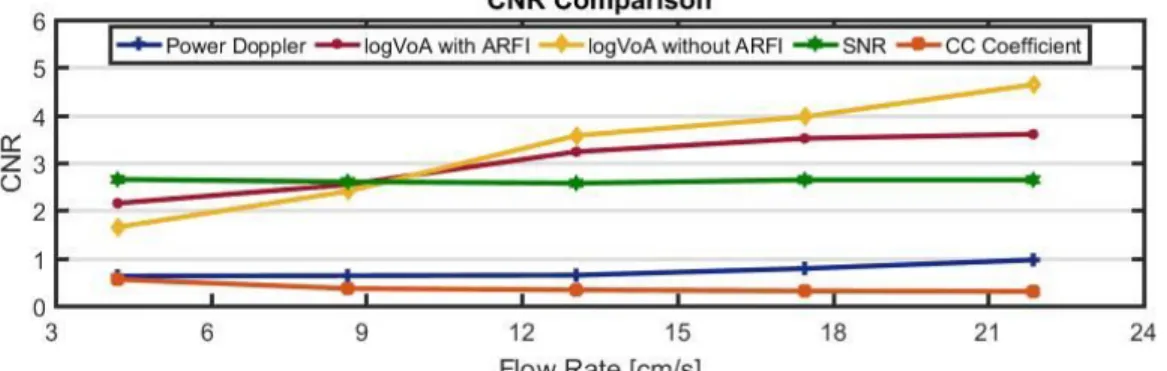 Figure 4.  ​CNR in logVoA with and without ARFI, Power Doppler, SNR, and CC coefficient,  imaged laterally 