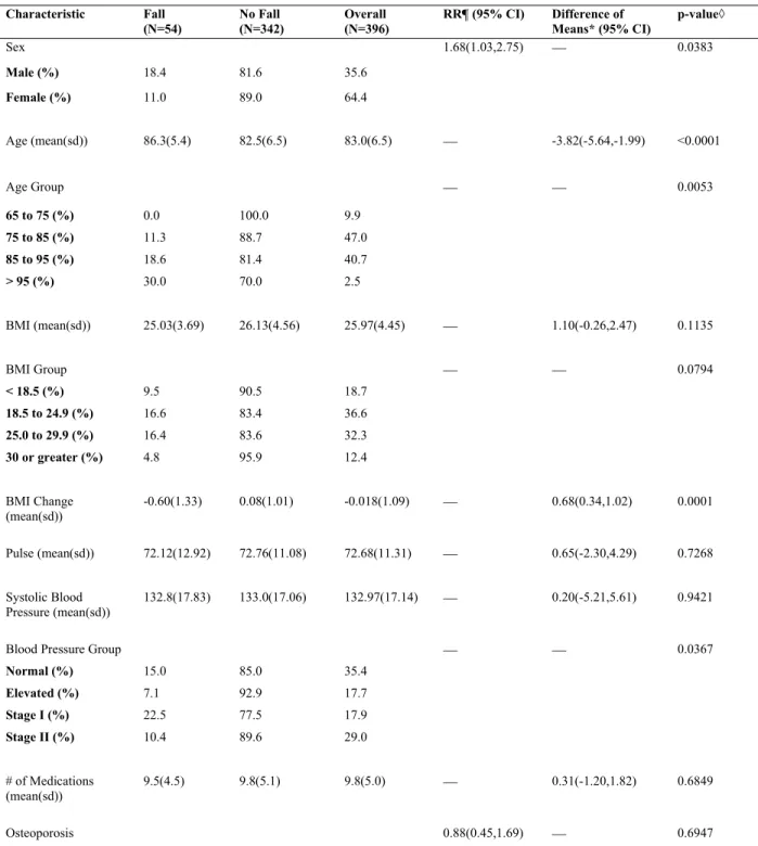 Table 1. Characteristics of Study Participants by Fall Status  Characteristic Fall (N=54) No Fall (N=342) Overall (N=396) RR¶ (95% CI) Difference of  Means* (95% CI) p-value◊ Sex 1.68(1.03,2.75)  0.0383 Male (%) 18.4 81.6 35.6 Female (%) 11.0 89.0 64.4 Ag