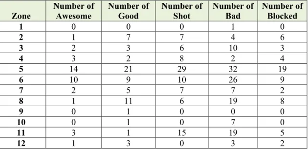 Table 1.1                 Amount of Shots Taken in each Zone by Quality Level 