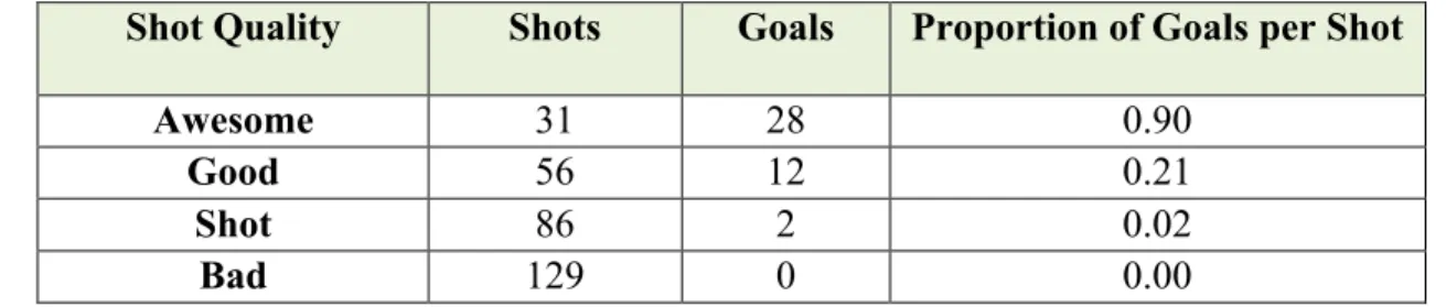 Table 3.1          Amount of Shots and Goals for each Shot Quality Category  Shot Quality  Shots  Goals  Proportion of Goals per Shot 