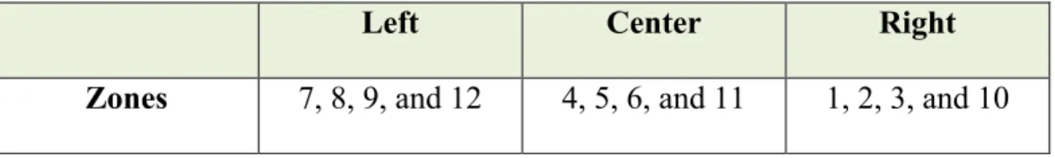 Table 3.2                 Third of the Field each Zone is Located in 