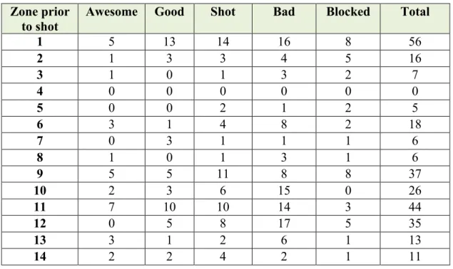 Table 4.1              Amount of Passes from each Zone Prior to Shots  Zone prior 