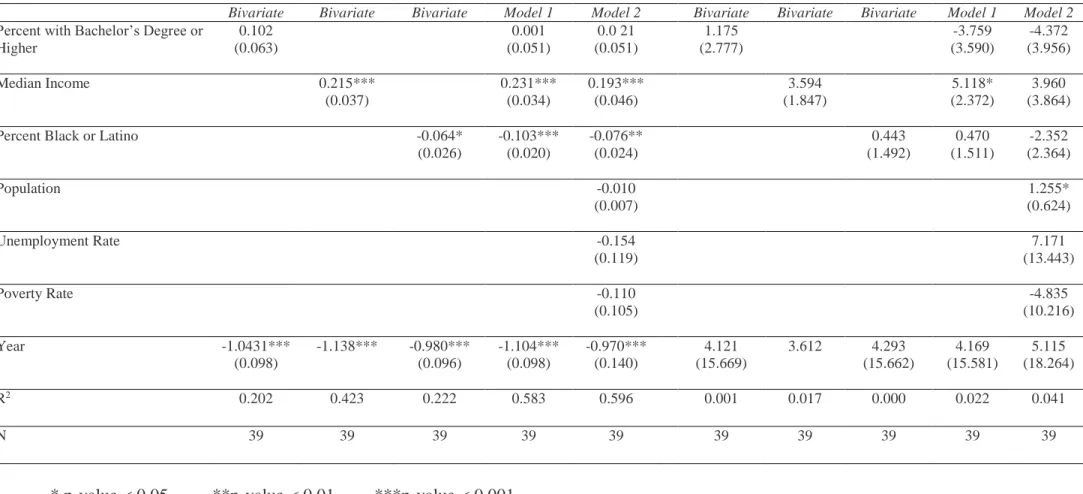 Table 2: Association Between Measures of Gentrification and Reading and Math Test Scores for 39 counties in New York  State Over 7 Years (2006 to 2012) 