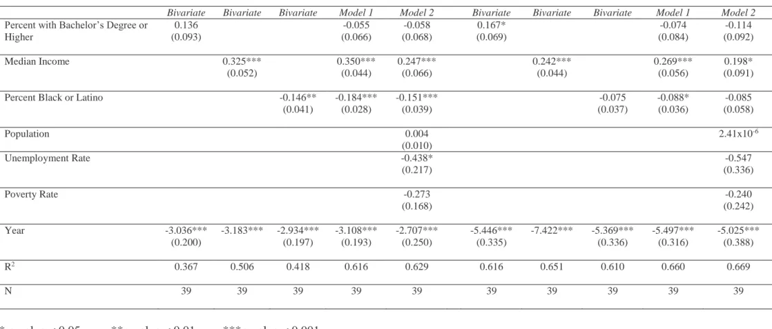 Table 3: Association Between Measures of Gentrification and Reading and Math Proficiency for 39 Counties in New York State Over 7  Years (2006-2012)