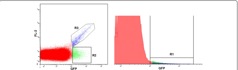 Figure 2 True positive events (R2) of the GFP-expressing parasite line 164/GFP cannot be properly selected using histogram analysis,where R2 and R3 (high autofluorescence) (left side) merge into R1 (BP filter 530/30, right side).