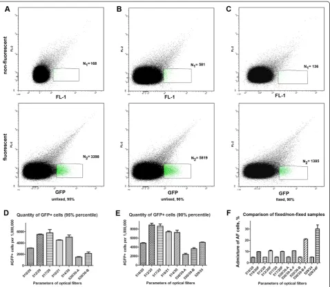 Figure 3 A, B, C Gating strategy of dot blots of non-fluorescent (P2G12-WT) and transgenic GFP+ P