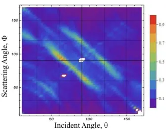 FIG. 15. Double-angle measurement data at 500 nm for an actual Blue Morpho butterfly wing.