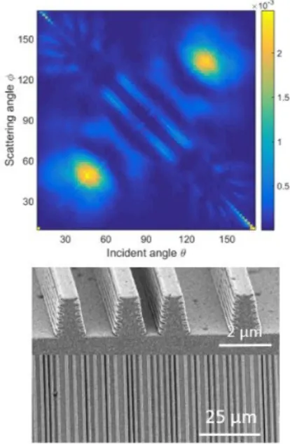 FIG. 18. TOP: Double-angle measurement data at 500 nm for an artificial sample with spacing between structures as a uniformly random variable distributed from 2.0 to 3.0  mi-crons