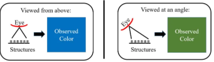 FIG. 4. When an optically angularly dependent material is observed at different angles, perceived color may change.