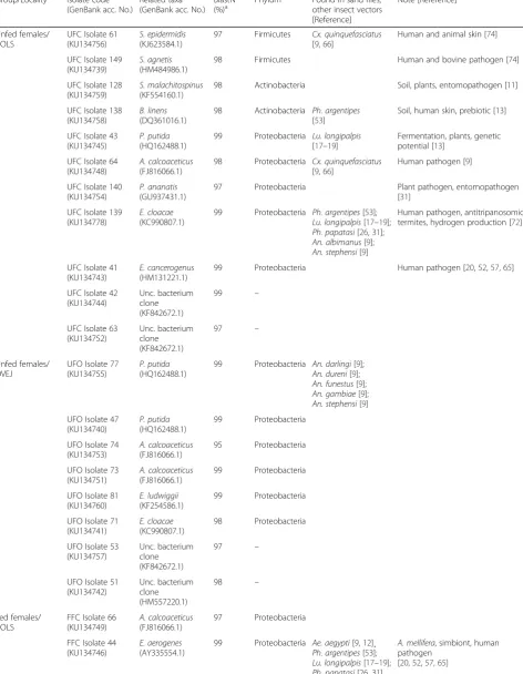 Table 2 Closest phylogenetic identification of bacteria isolated from the digestive tracts of adult Lutzomyia evansi, according to theirsimilarity with 16S rRNA gene sequences in the GenBank and RDP II databases