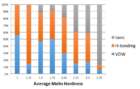 Figure 2. Top: Prevalence of interlayer bonding type by Mohs Hardness.  Bottom: 3D histogram  showing prevalence of hardness and layer separation by bonding type