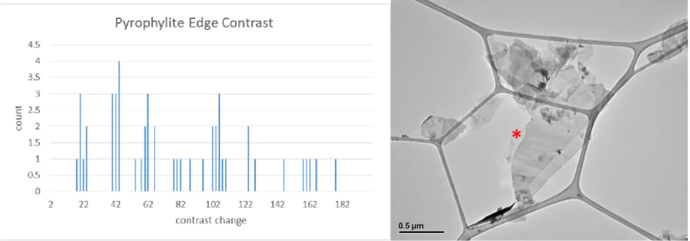 Figure 4. Left: Contrast change histogram for Pyrophyllite.  Right: Red star marks a monolayer  region of the flake