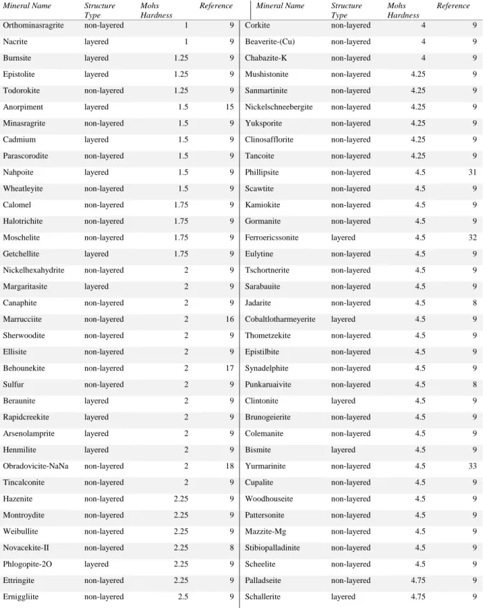 Table A1. 349 Mineral AMCSD Subset 
