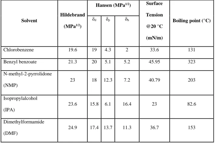 Table 1.  Parameters of solvents for vdW mineral exfoliations.  
