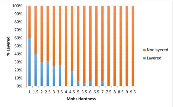 Figure 1.  Prevalence of layered structures across the Mohs hardness scale from AMCSD subset