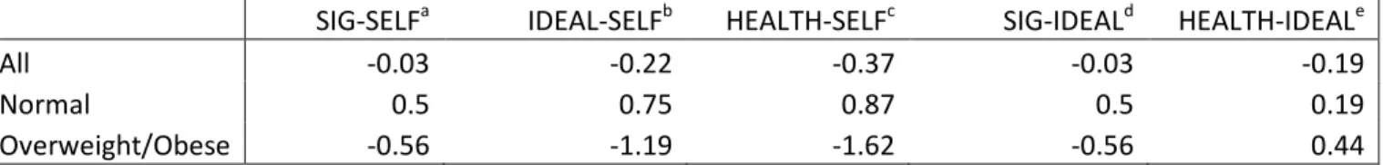 Table 3. Mean discrepancy scores. 