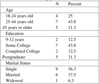 Table 1. Demographic information. 