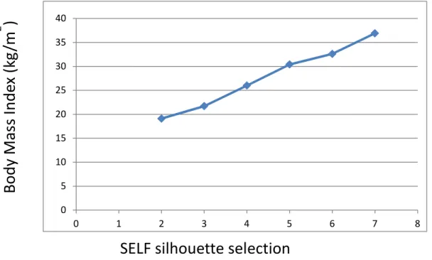 Figure 1. Current body size silhouette selection by mean BMI. 