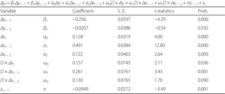 Table 4 The short-run relationship: Symmetric model