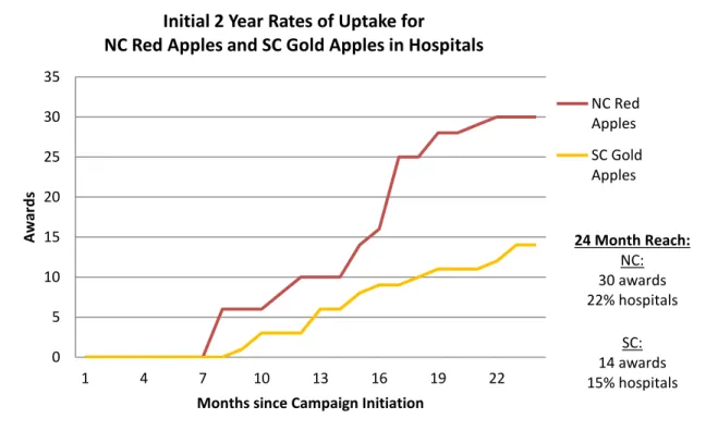 Figure 3: Comparing initial 2 year rates of uptake between NC and SC Hospitals 051015202530351471013161922Awards 