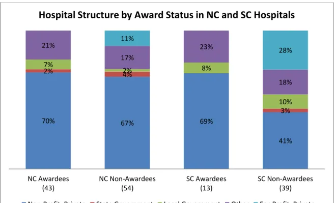 Figure 4: Hospital Structure by Award Status 