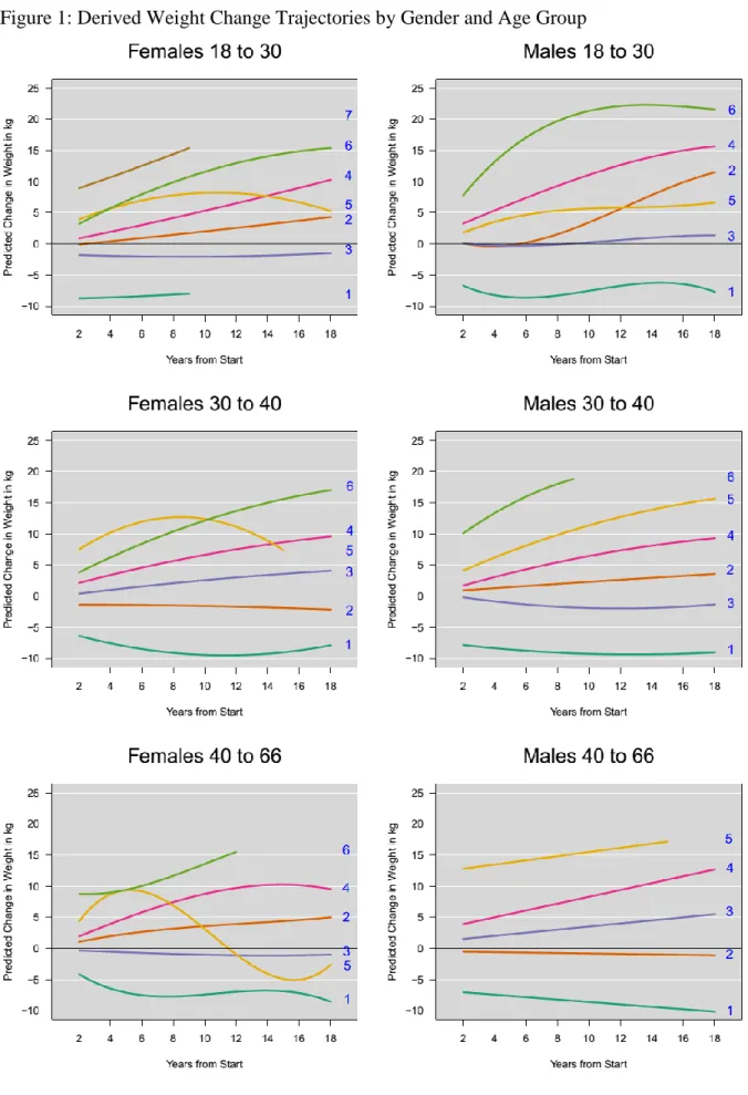 Figure 1: Derived Weight Change Trajectories by Gender and Age Group 