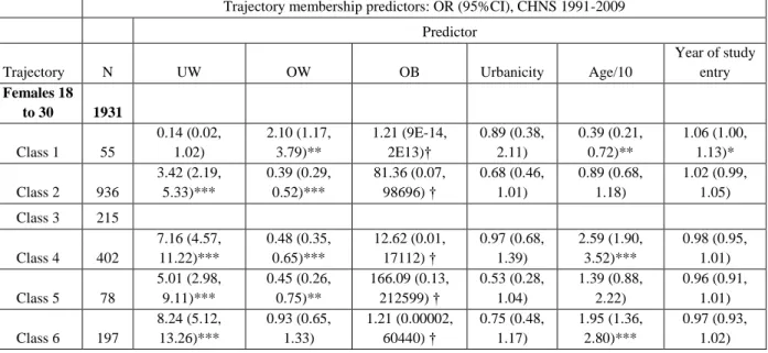 Table 3: Odds Ratios and 95% Confidence Intervals for Predictors of Trajectory Membership 