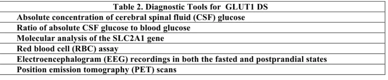 Table 2. Diagnostic Tools for  GLUT1 DS  Absolute concentration of cerebral spinal fluid (CSF) glucose   Ratio of absolute CSF glucose to blood glucose  