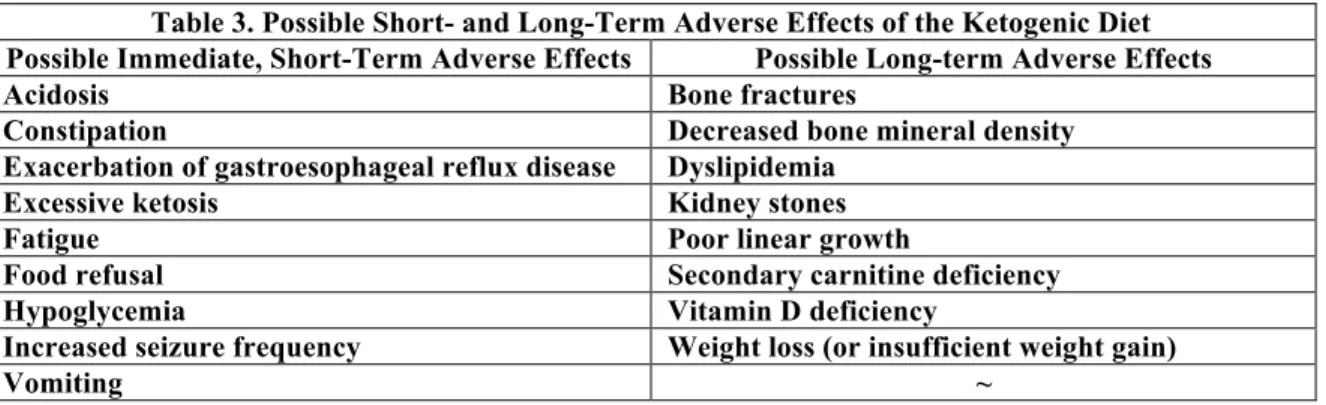 Table 3. Possible Short- and Long-Term Adverse Effects of the Ketogenic Diet  Possible Immediate, Short-Term Adverse Effects  Possible Long-term Adverse Effects 