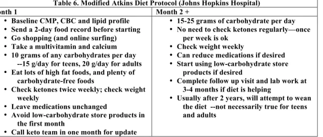 Table 5.  Differences Between the Atkins and Modified Atkins Diets 